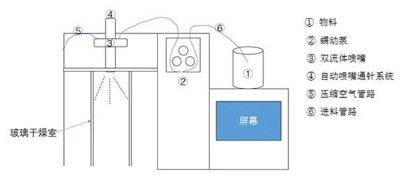小型噴霧干燥機(jī) 小型噴霧干燥機(jī)
